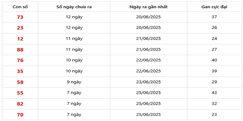Thống Kê XSMB về ít 03/07/2025
