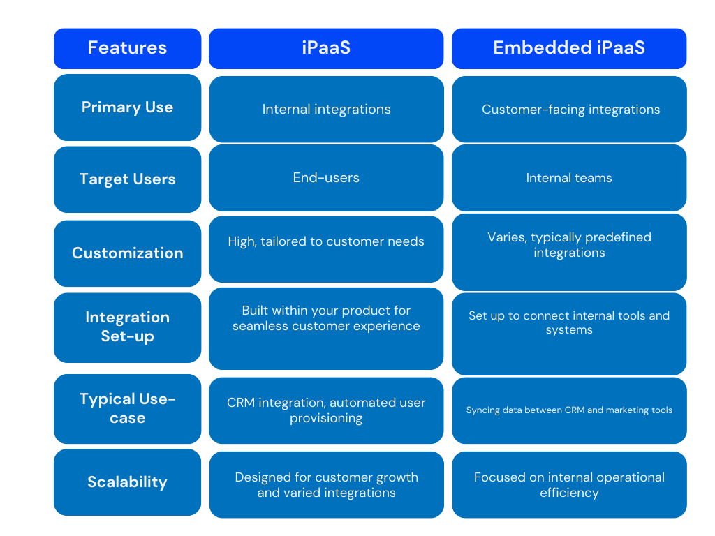 Comparison between iPaaS and embedded iPaaS