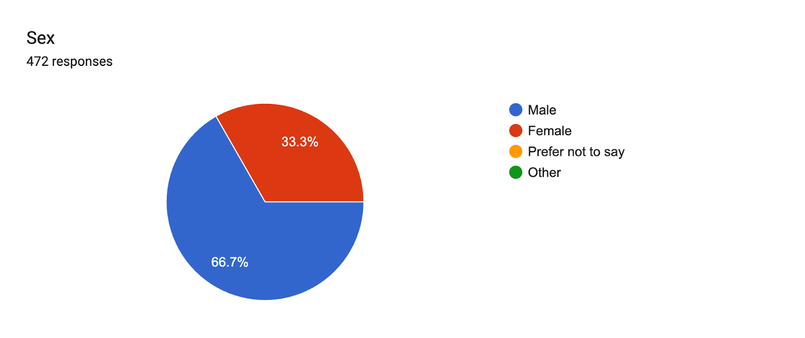 Forms response chart. Question title: Sex. Number of responses: 472 responses.