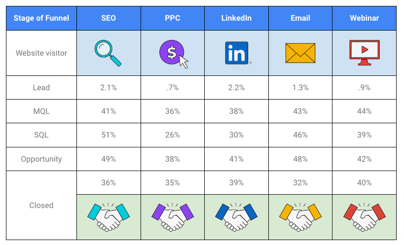 Conversion rates by advertising channels