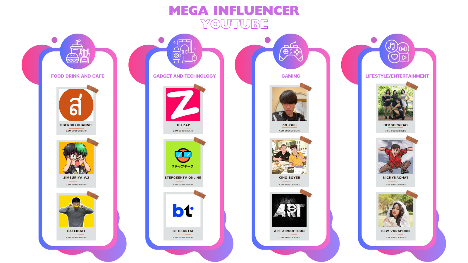 รายชื่อ Mega Influencer YouTube ในแต่ละประเภทสินค้า