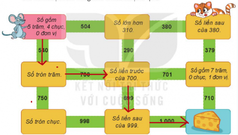 BÀI 51 SỐ CÓ BA CHỮ SỐI.HOẠT ĐỘNGCâu 1: Tìm cá cho mèo.Đáp án chuẩn:Câu 2: Số? Đáp án chuẩn:Câu 3: Số? Đáp án chuẩn:Câu 4: Viết, đọc số, biết số đó gồm: Đáp án chuẩn:a) 749: bảy trăm bốn mươi chín.b) 114: một trăm mười bốn.c) 560: năm trăm sáu mươi.d) 803: tám trăm linh ba.II.LUYỆN TẬP 1Câu 1: Số? Đáp án chuẩn:Câu 2: Mỗi chú ong đến từ tổ nào? Đáp án chuẩn:Câu 3: Mỗi thanh gỗ được sơn bởi màu ở thùng ghi cách đọc số trên thanh gỗ. Hỏi mỗi thanh gỗ được sơn màu nào?Đáp án chuẩn:Câu 4:a) Số liền trước của 300 là số nào?b) Số liền trước của 999 là số nào?c) Số liền sau của 999 là số nào?Đáp án chuẩn:a) 299b) 998c) 1000III.LUYỆN TẬP 2