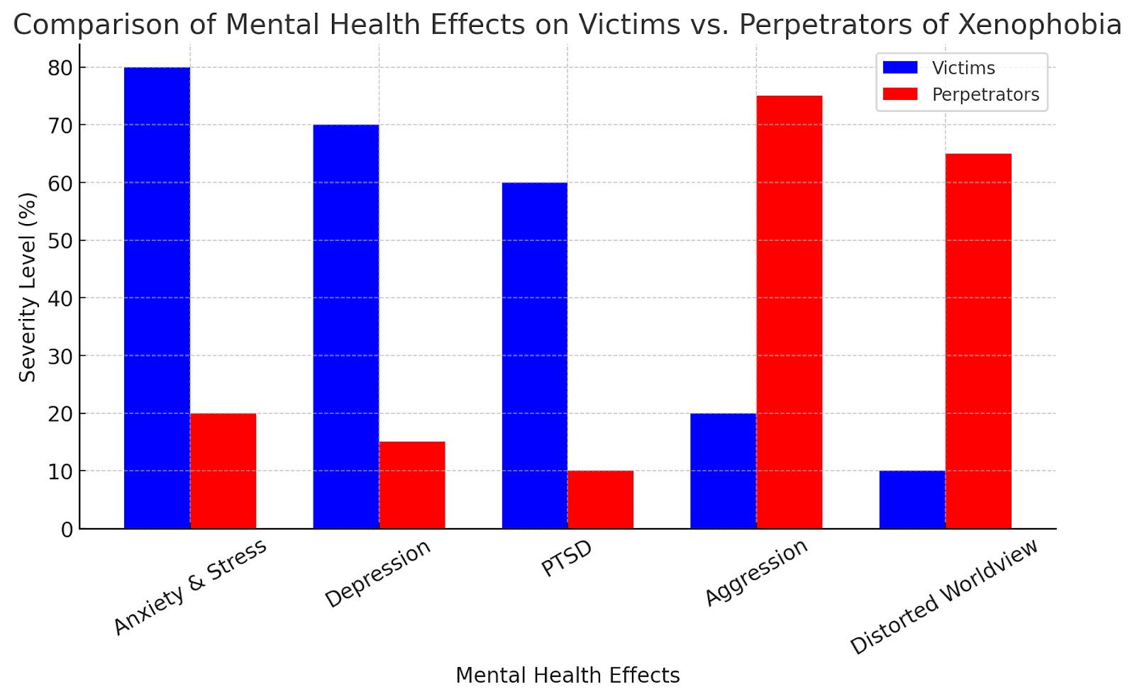 Bar chart comparing mental health effects on victims vs. perpetrators of xenophobia by severity levels.