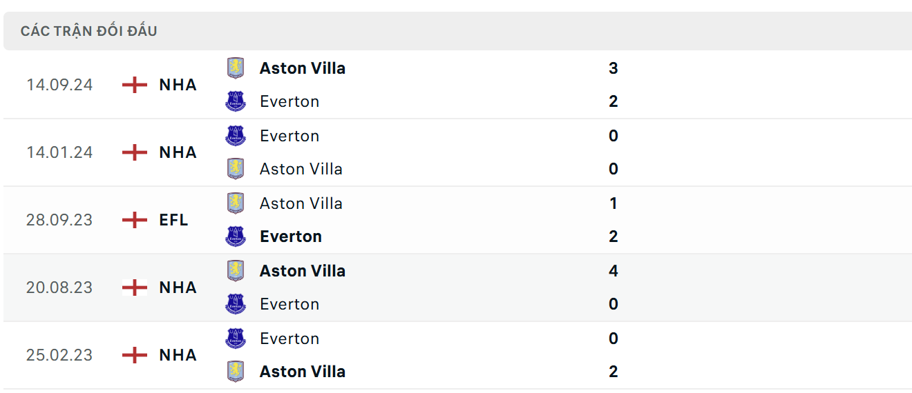 TIC88 - Lịch sử thi đấu của Everton vs Aston Villa