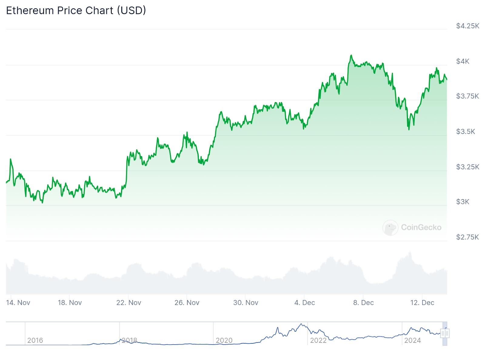 Chart showing Ethereum (ETH)’s price hitting $4,067.58 on December 7 according to CoinGecko analytics data