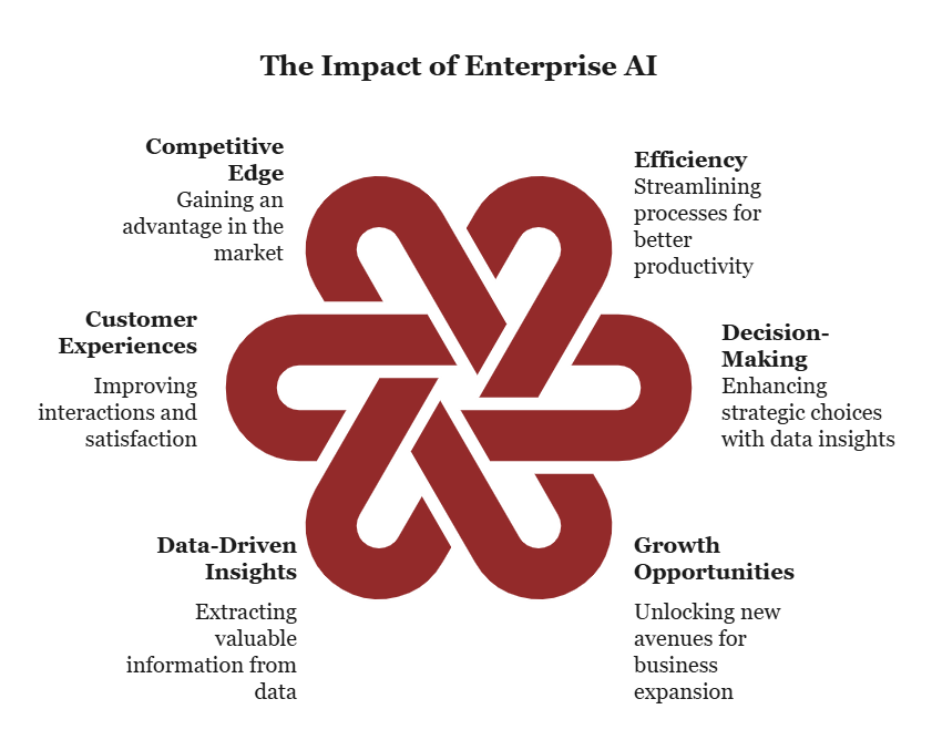 key business impacts of enterprise AI including insights, efficiency, and growth.