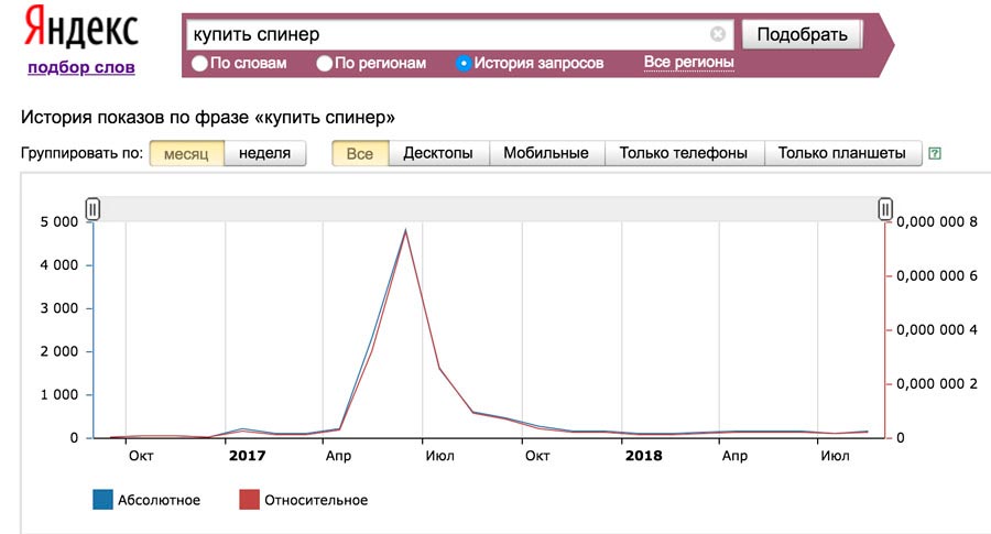 запрос в яндекс вордстат