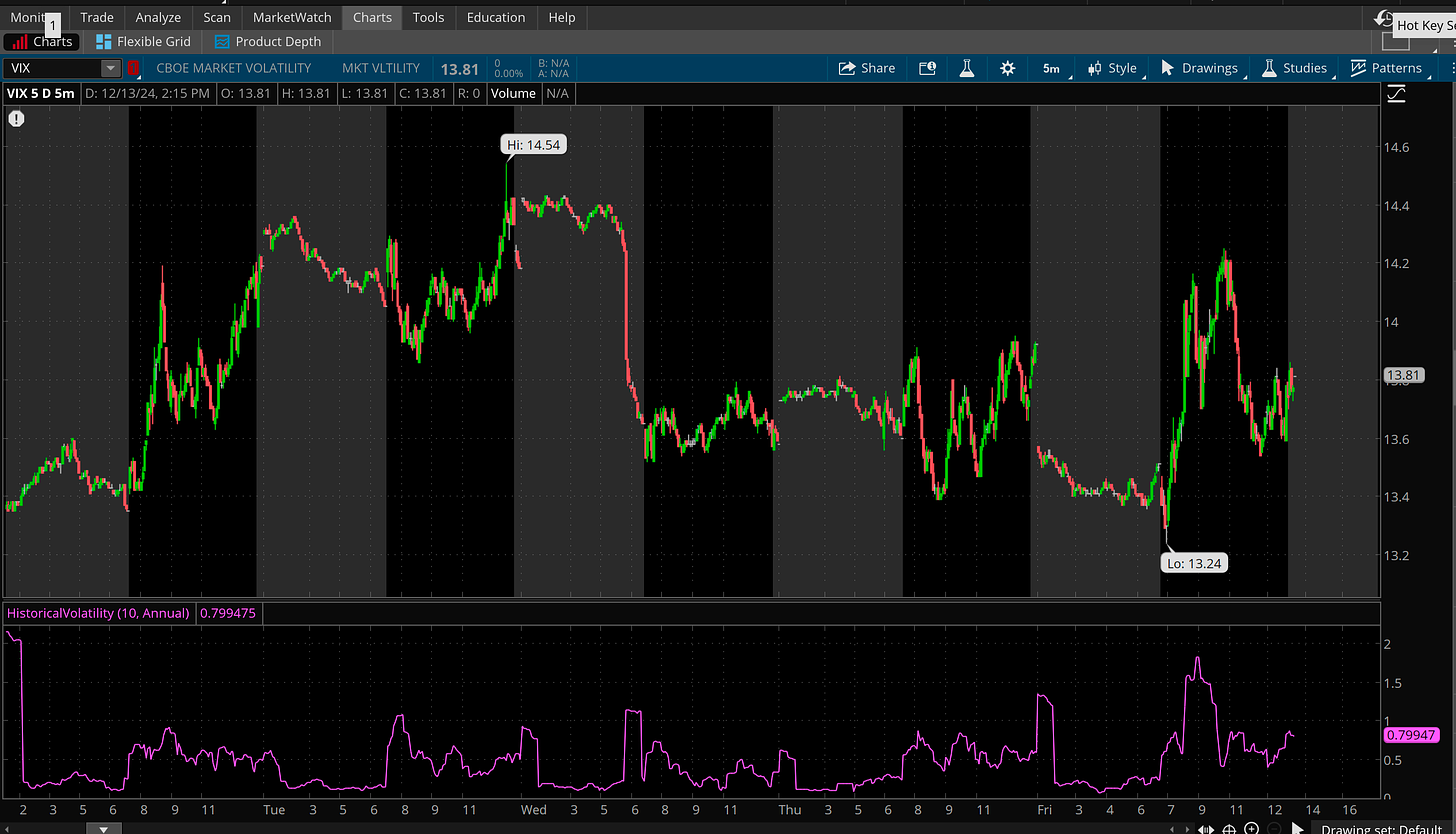 VIX 5min Chart (ThinkOrSwim)