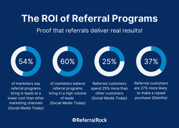 referral programs ROI