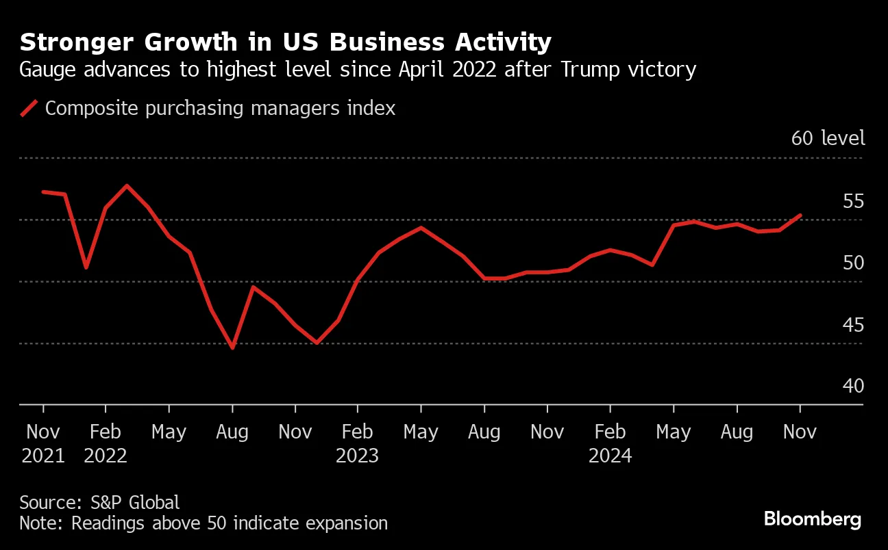 US business activity (Source: S&P Global)
