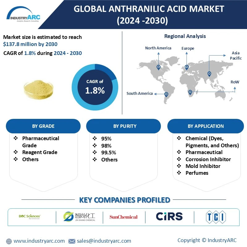 Global Anthranilic Acid Market