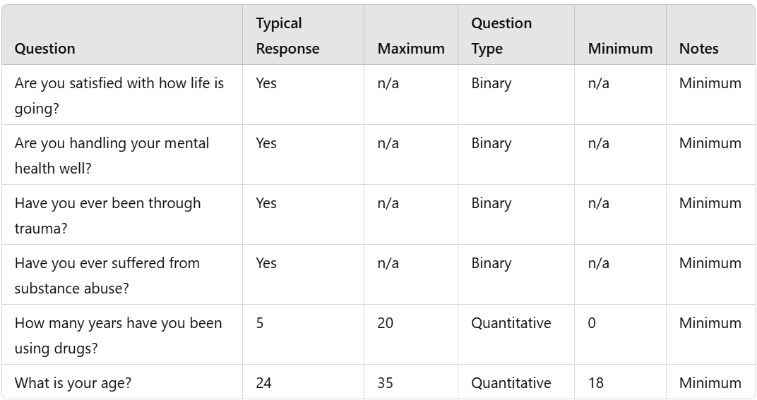 MAT FPX 2001 Assessment 2 Design a Focused Survey Template