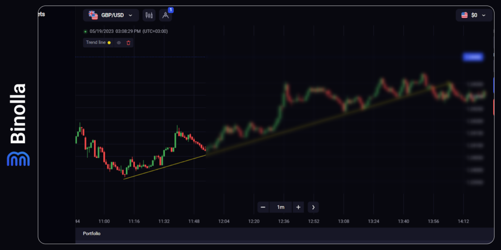 Building an ascending trendline to define the current trend and find entry points