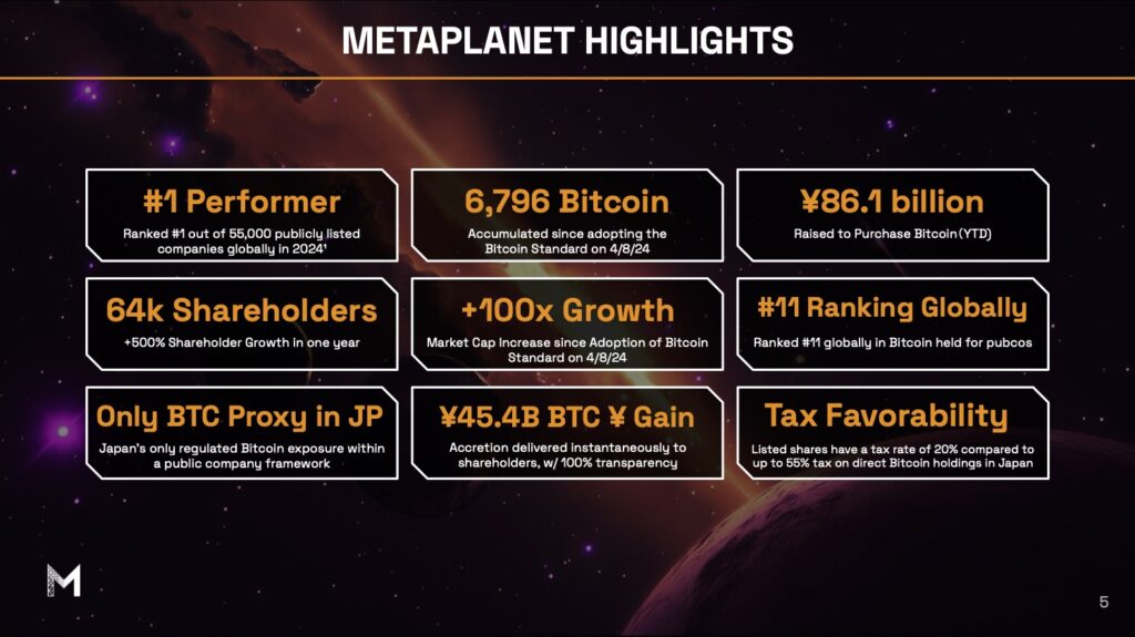 Metaplanet Bitcoin Holdings Growth