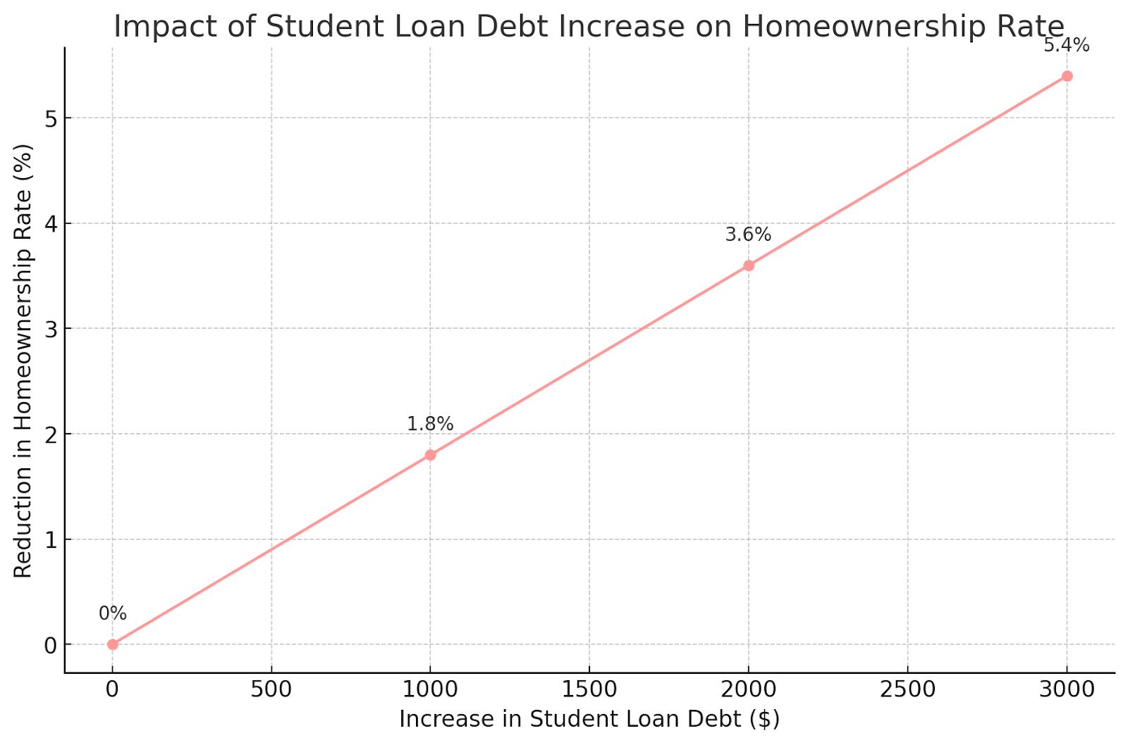 Graph showing the impact of student loan debt on home ownership.