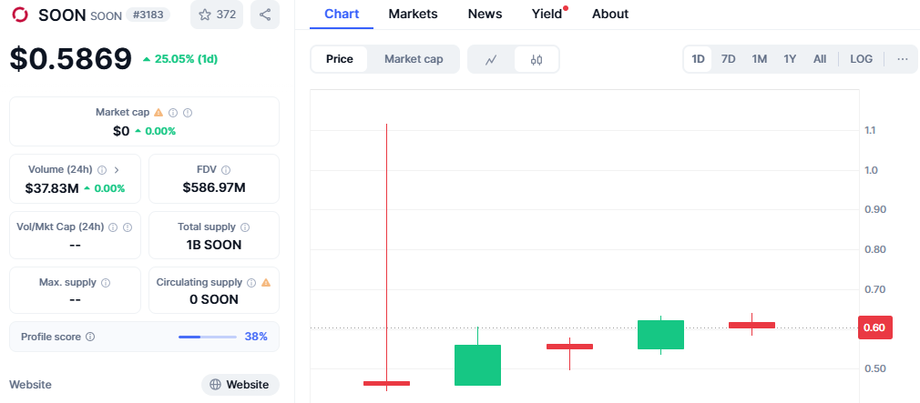 Soon Price Chart