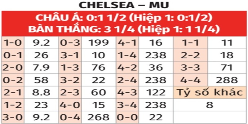 Bảng tỉ số của Chelsea vs MU