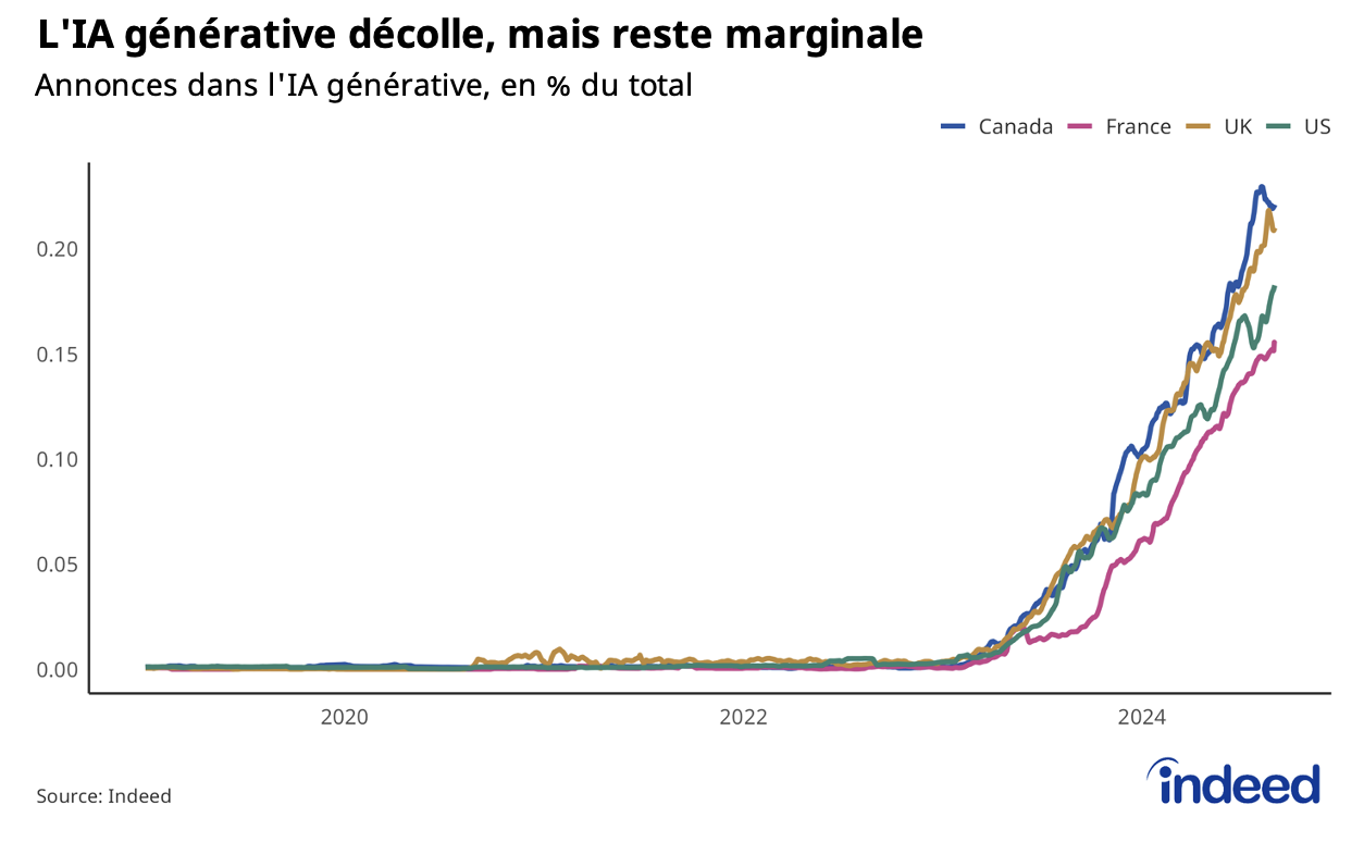 Diagramme linéaire montrant la part des emplois liés à l'IA générative par rapport à l'ensemble des offres d'emploi de 2019 à 2024. Elle augmente rapidement, bien qu'elle reste encore relativement faible dans l'ensemble.