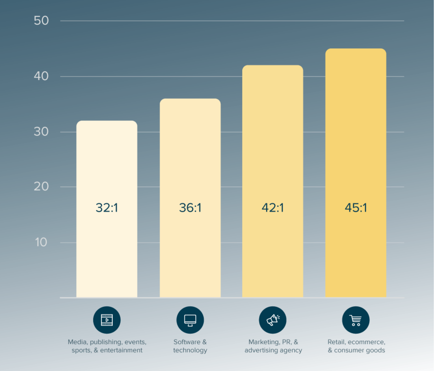 A graph from Litmus showing email marketing ROI 