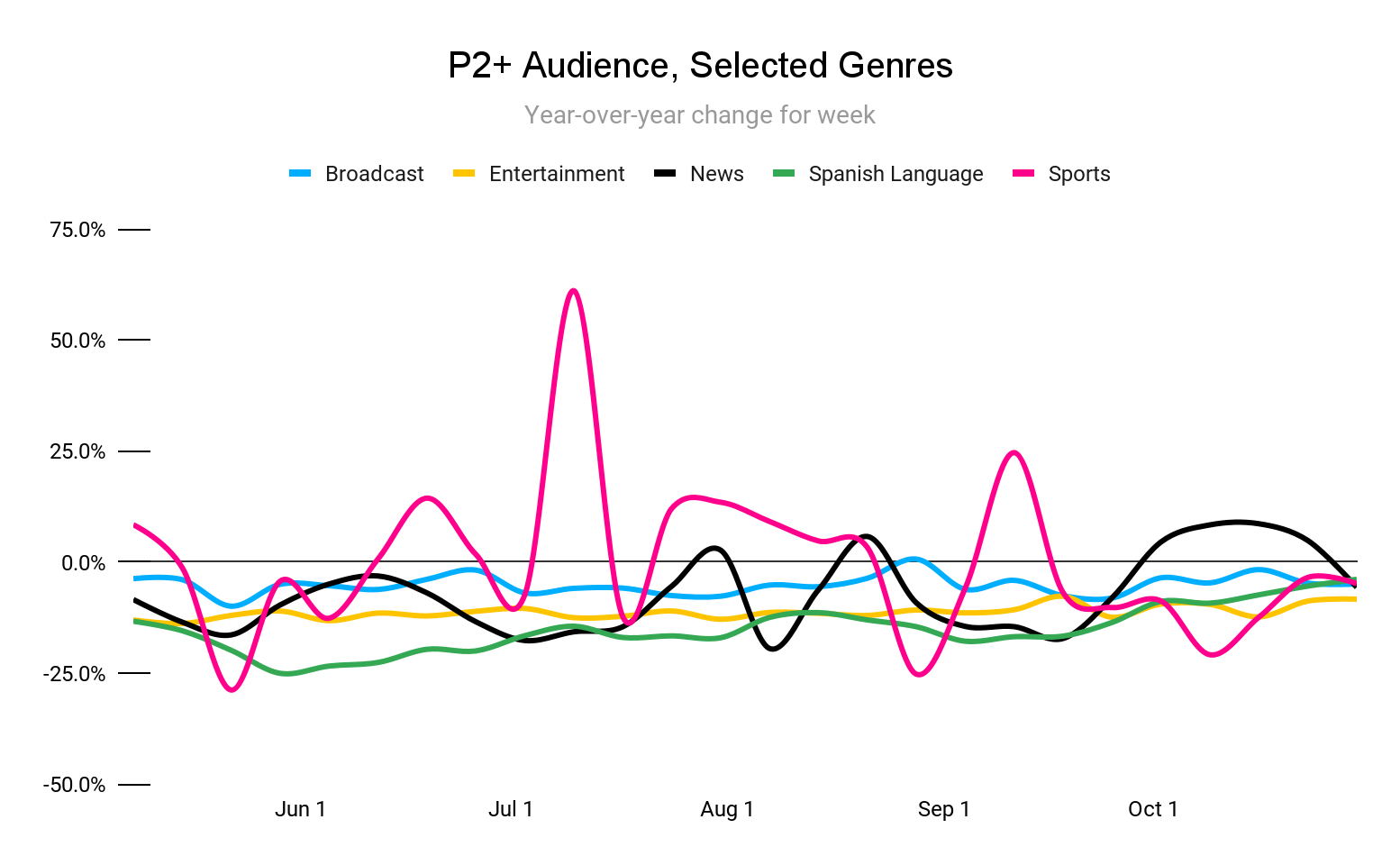 Chart depicting news viewership is now about 6% below where it was the same week last year. All other viewing genres are down between 4% - 8%.