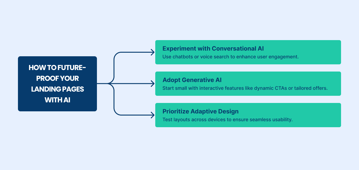 future-proof landing page with ai 