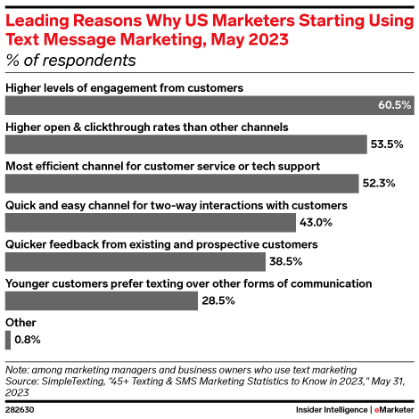 Leading Reasons Why US Marketers Starting Using Text Message Marketing, May 2023 (% of respondents)