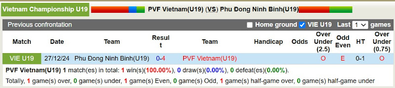 Lịch Sử Đối Đầu U19 PVF Việt Nam Vs U19 Phù Đổng Ninh Bình