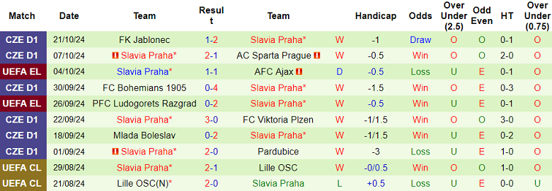 Thống kê 10 trận gần nhất của Slavia Praha