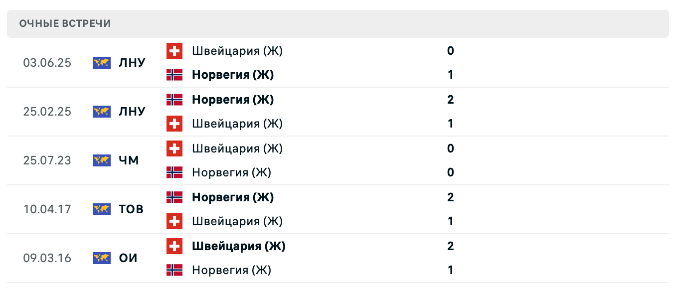 прогноз на матч Швейцария (Ж) – Норвегия (Ж)
