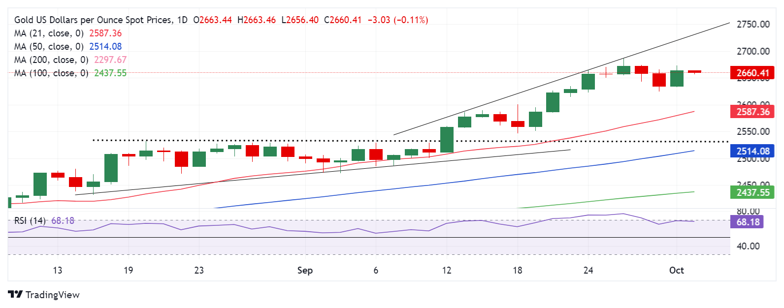 Biểu đồ daily XAU/USD