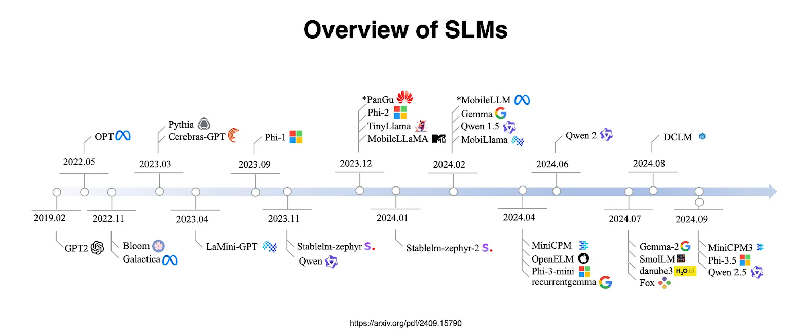 Overview of Small Language Models