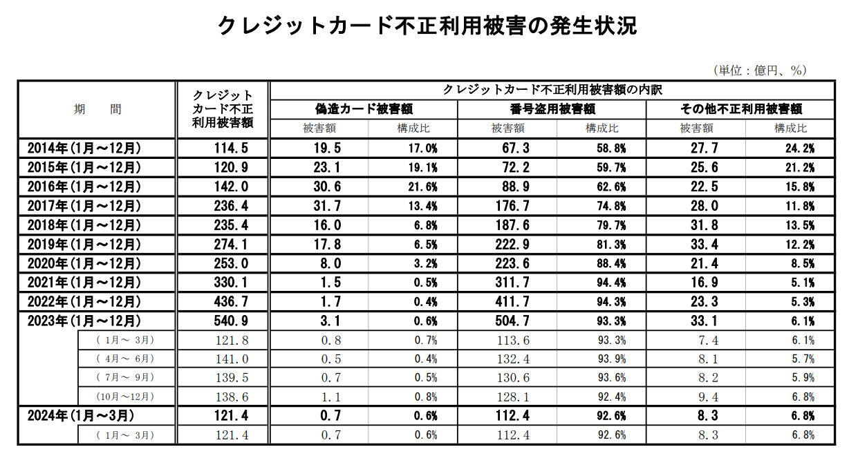 クレジットカード不正利用被害の発生状況