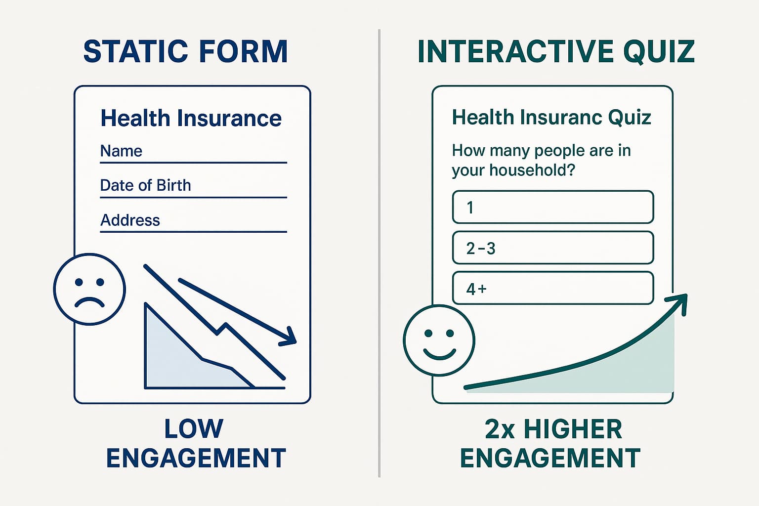Comparison chart showing interactive content generating twice the engagement of static forms for health insurance lead generation.