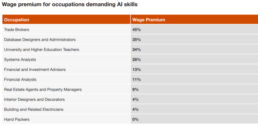 Wage Premium for AI demanding jobs