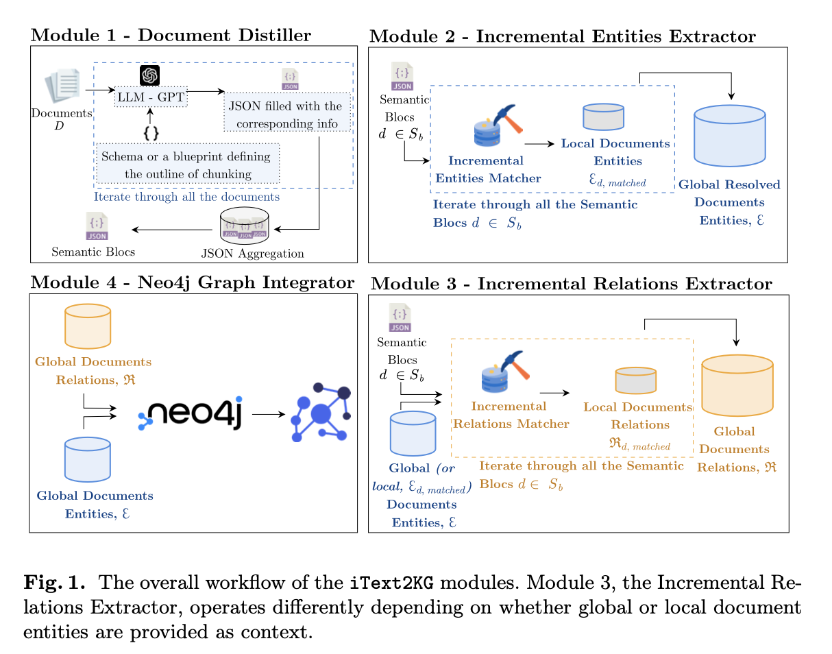 How Can We Convert Unstructured Text into Actionable Knowledge? This AI Paper Unveils iText2KG for Incremental Knowledge Graphs Construction Using Large Language Models