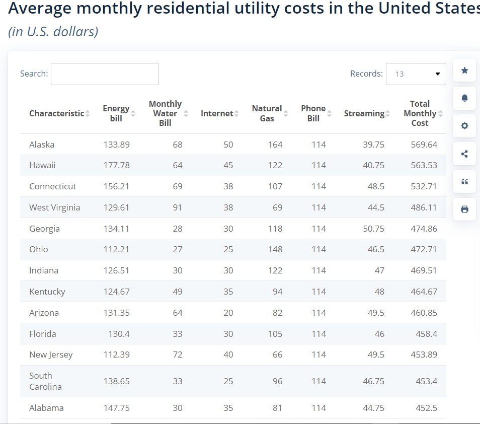 Utility costs by state