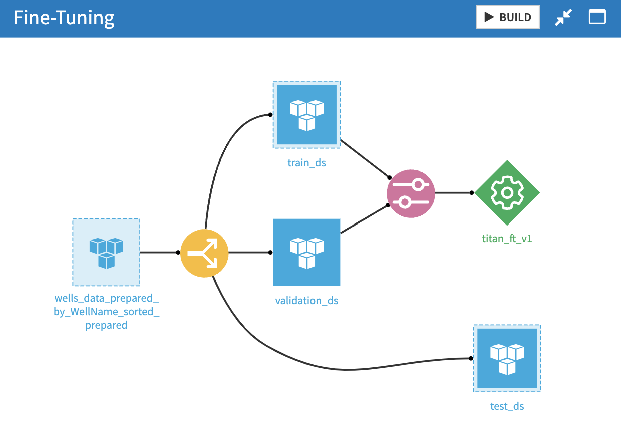 Dataiku Flow for visual fine-tuning, outputting a new model object “titan_ft_v1”