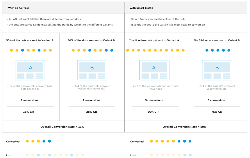 Image comparing A/B tests and Smart Traffic in Unbounce