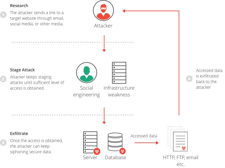 Cloud security solutions