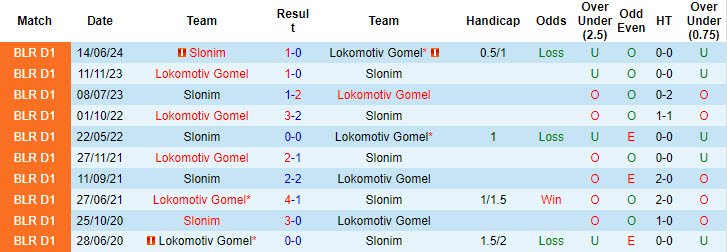 Lịch sử đối đầu giữa Lokomotiv Gomel và Slonim