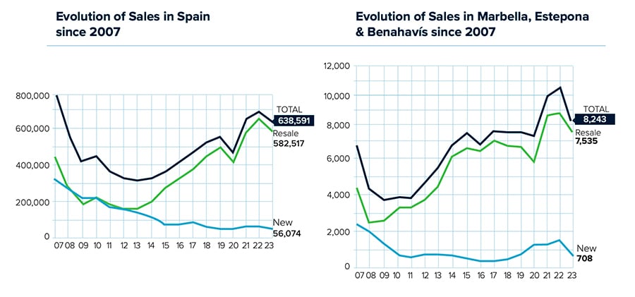 Graph of the Evolution of property sales in Spain, Marbella, Estepona & Benahavis since 2007