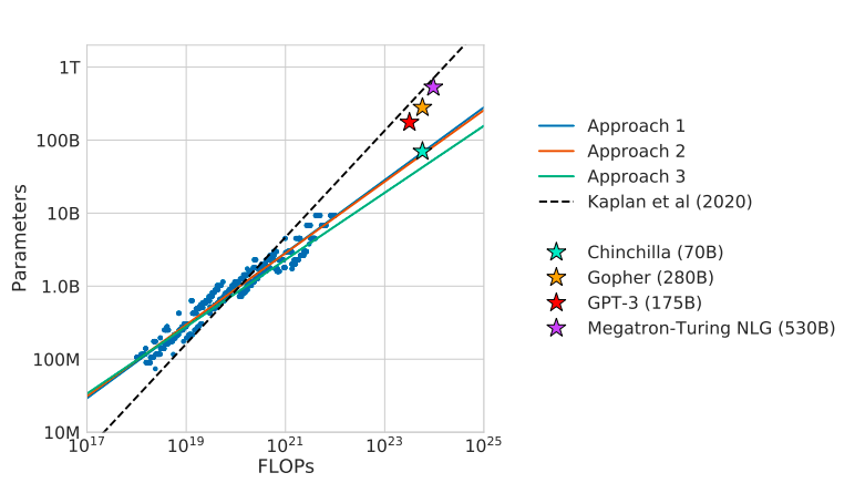 Chinchilla scaling law