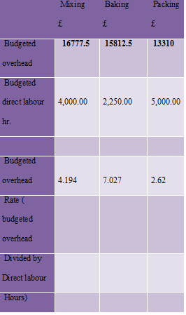  management accounting assignment