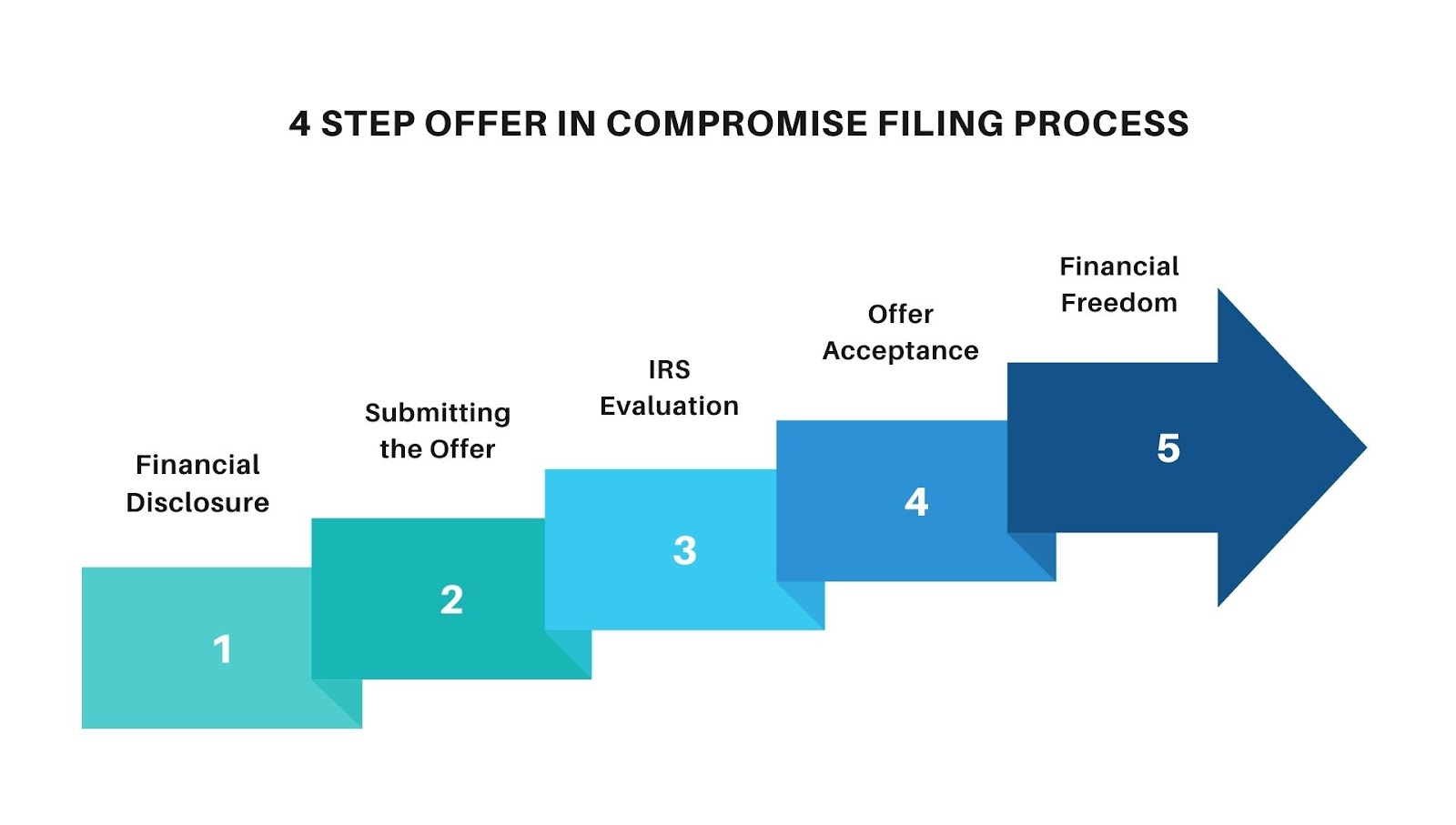 Offer in compromise filing process