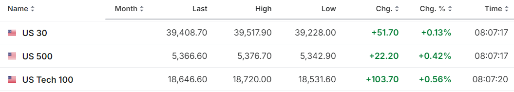 【今日美股】輝達股價漲近2%！美超微漲3%