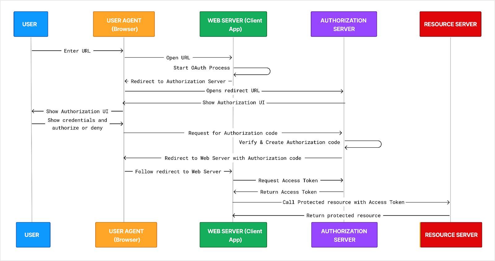 API Security