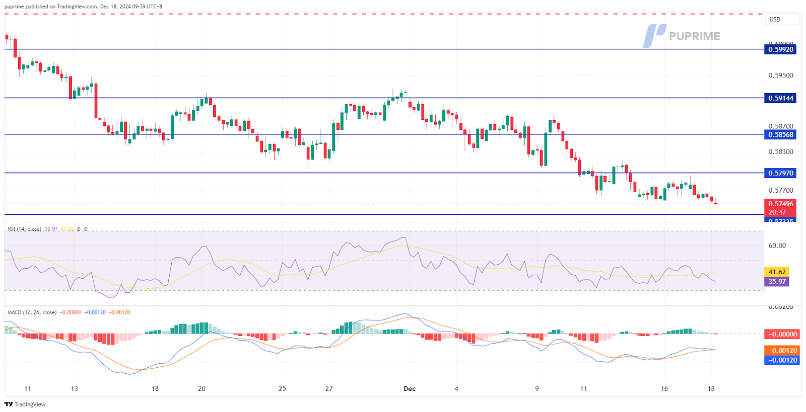 nzd/usd 18122024