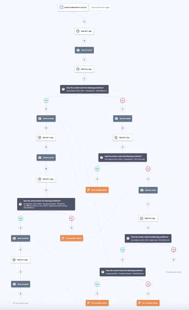 Facebook Lead Ads nieuwbouwmarketing - mailflow