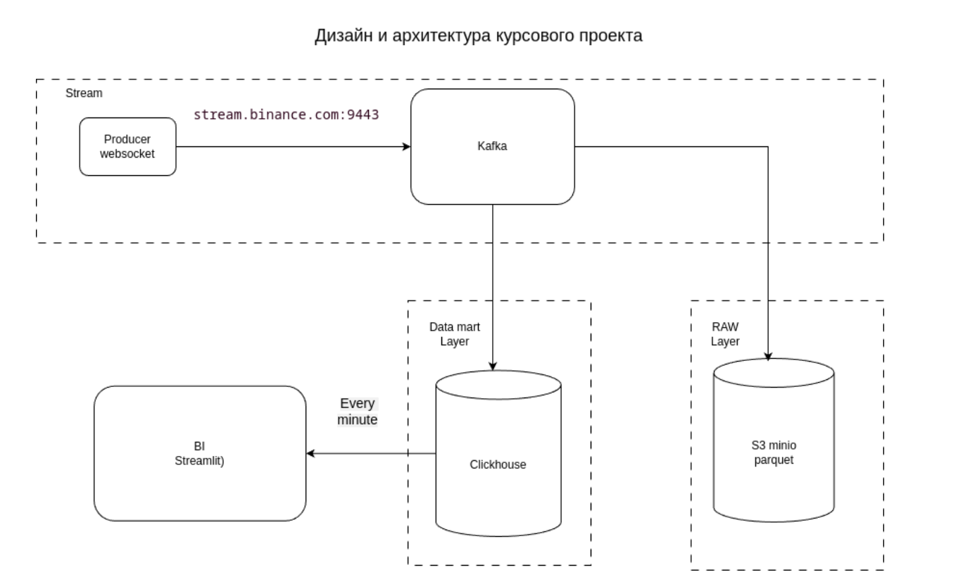 Работа студента в курсе Otus Data Engineer