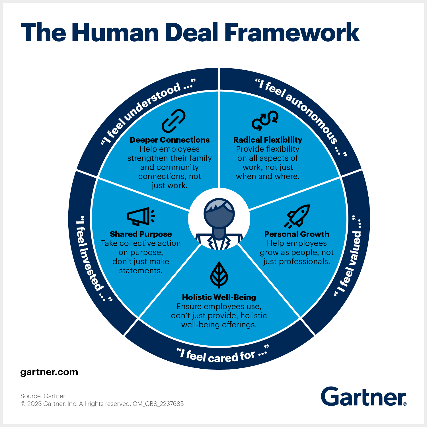 Gartner Human Deal Framework